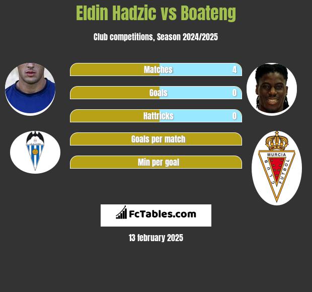 Eldin Hadzic vs Boateng h2h player stats