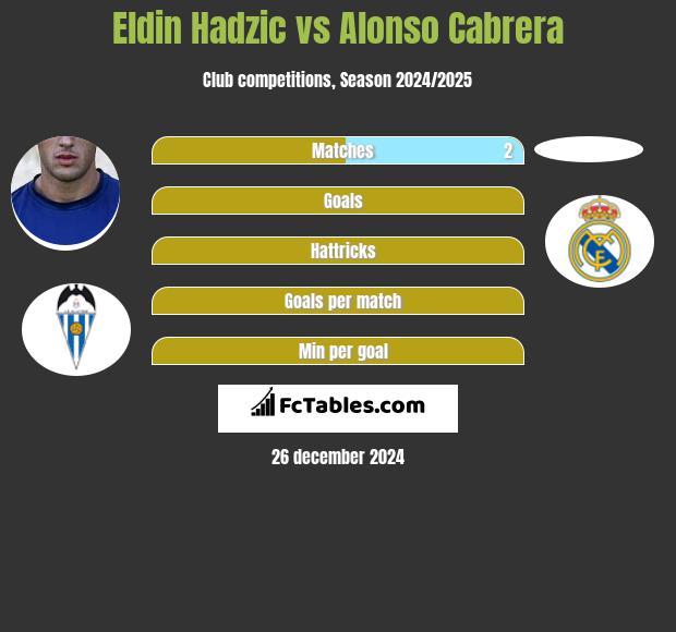 Eldin Hadzic vs Alonso Cabrera h2h player stats