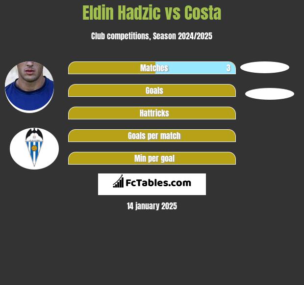 Eldin Hadzic vs Costa h2h player stats