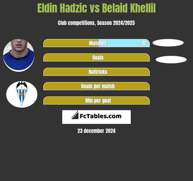 Eldin Hadzic vs Belaid Khellil h2h player stats