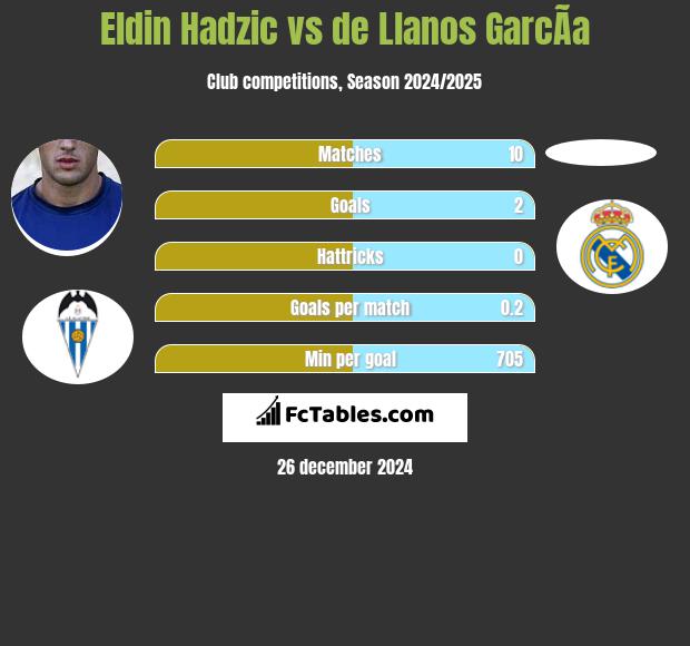 Eldin Hadzic vs de Llanos GarcÃ­a h2h player stats