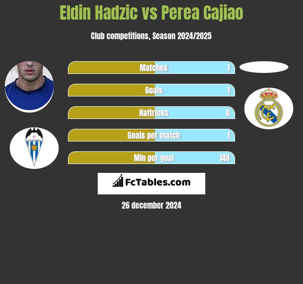 Eldin Hadzic vs Perea Cajiao h2h player stats