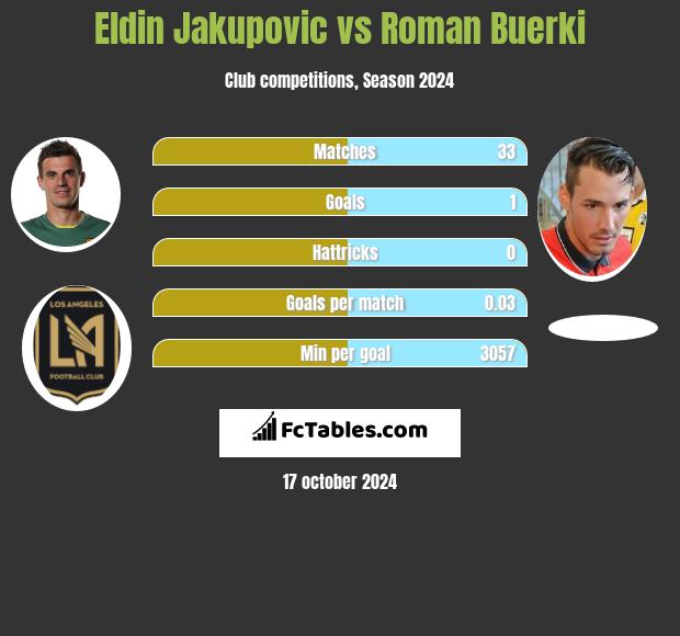 Eldin Jakupovic vs Roman Buerki h2h player stats