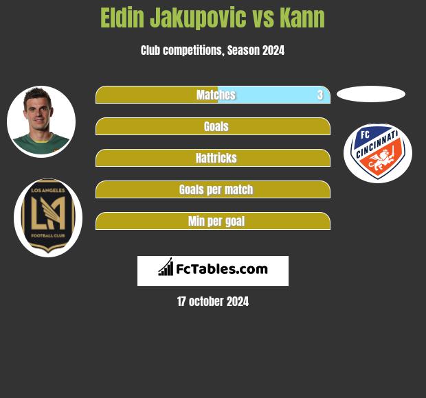 Eldin Jakupovic vs Kann h2h player stats