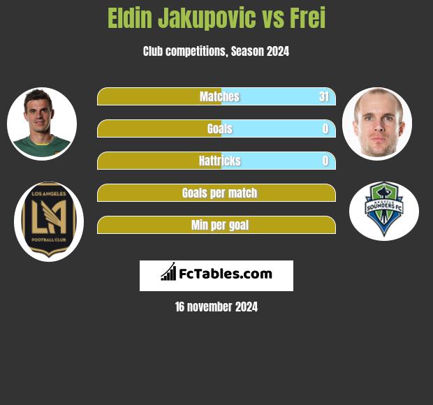 Eldin Jakupovic vs Frei h2h player stats