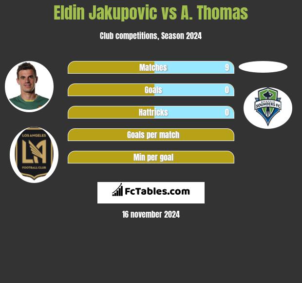 Eldin Jakupovic vs A. Thomas h2h player stats