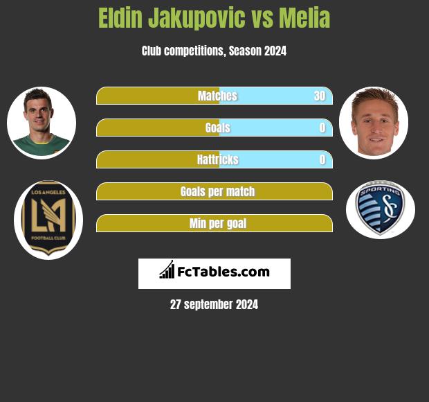 Eldin Jakupovic vs Melia h2h player stats