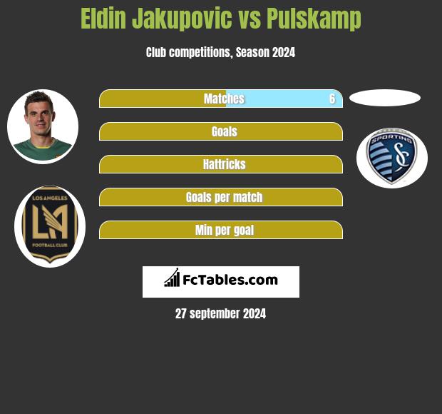 Eldin Jakupovic vs Pulskamp h2h player stats