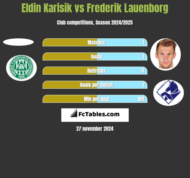 Eldin Karisik vs Frederik Lauenborg h2h player stats