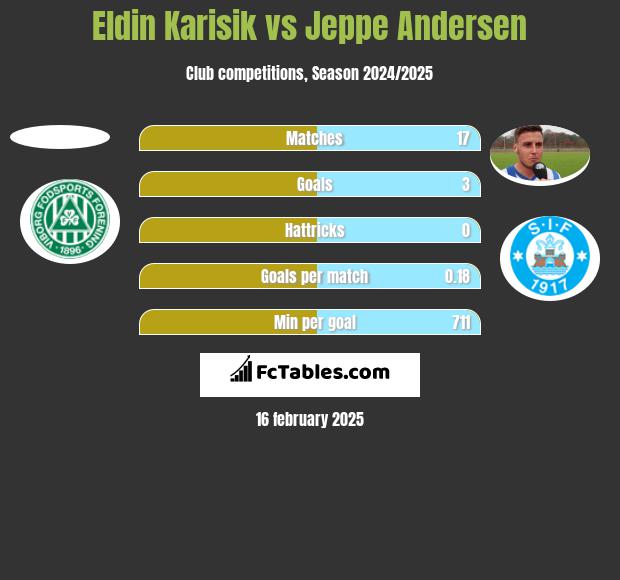 Eldin Karisik vs Jeppe Andersen h2h player stats