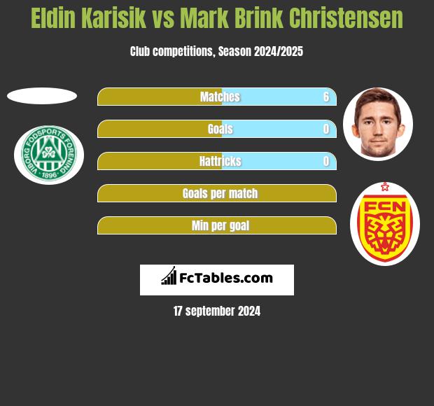 Eldin Karisik vs Mark Brink Christensen h2h player stats