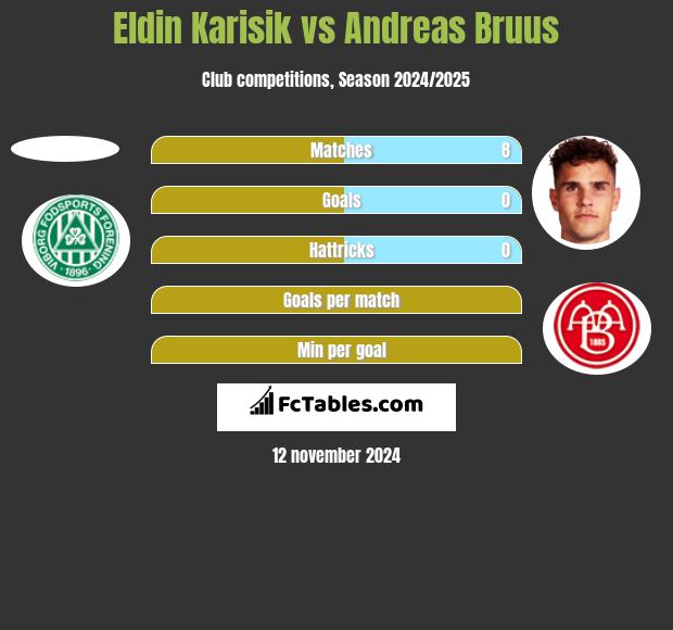 Eldin Karisik vs Andreas Bruus h2h player stats