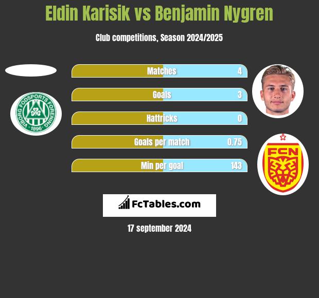 Eldin Karisik vs Benjamin Nygren h2h player stats