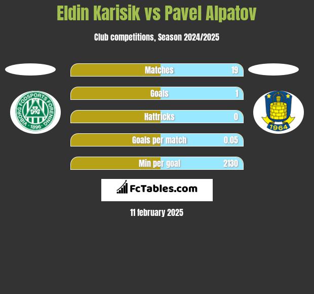 Eldin Karisik vs Pavel Alpatov h2h player stats