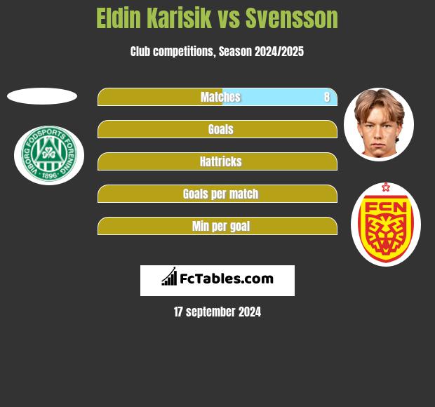 Eldin Karisik vs Svensson h2h player stats