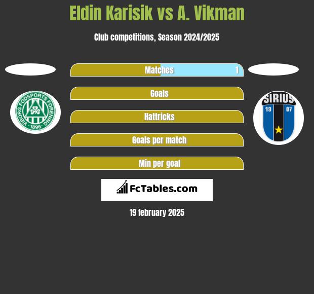 Eldin Karisik vs A. Vikman h2h player stats