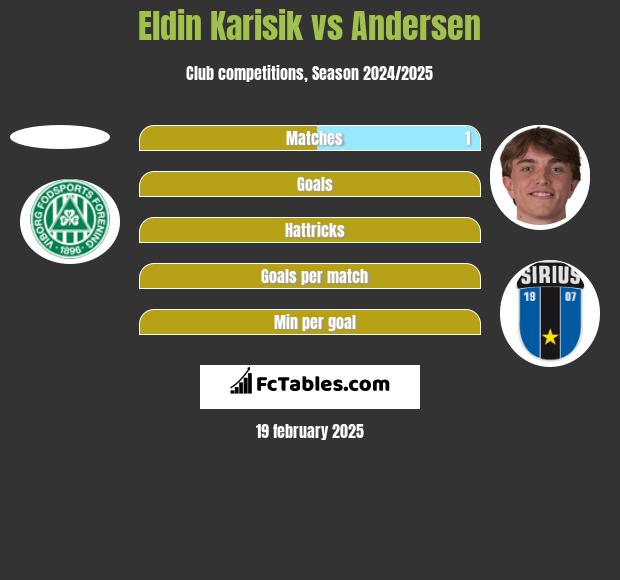 Eldin Karisik vs Andersen h2h player stats