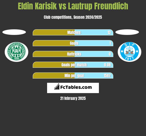 Eldin Karisik vs Lautrup Freundlich h2h player stats