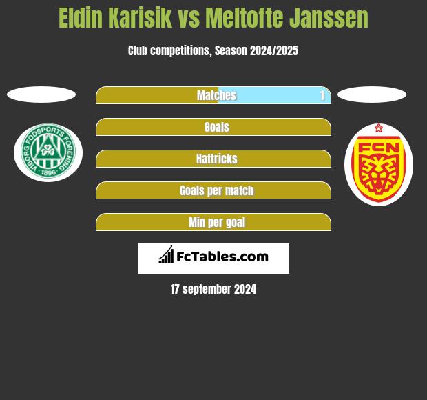 Eldin Karisik vs Meltofte Janssen h2h player stats