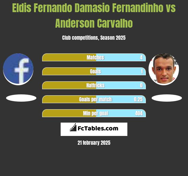 Eldis Fernando Damasio Fernandinho vs Anderson Carvalho h2h player stats