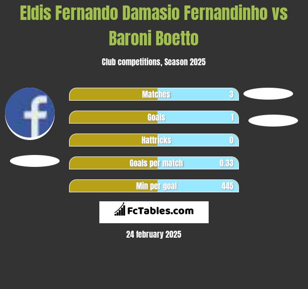 Eldis Fernando Damasio Fernandinho vs Baroni Boetto h2h player stats