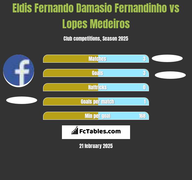 Eldis Fernando Damasio Fernandinho vs Lopes Medeiros h2h player stats