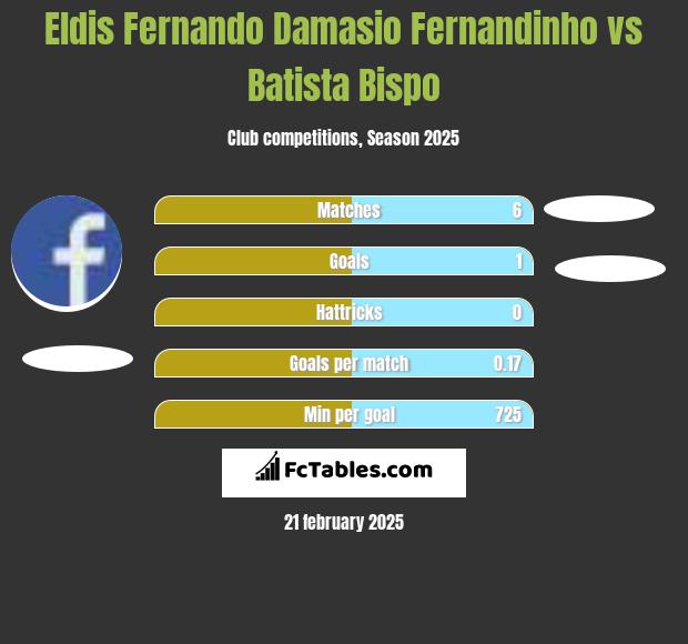 Eldis Fernando Damasio Fernandinho vs Batista Bispo h2h player stats