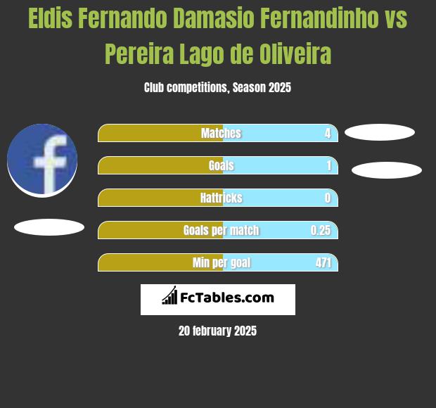 Eldis Fernando Damasio Fernandinho vs Pereira Lago de Oliveira h2h player stats