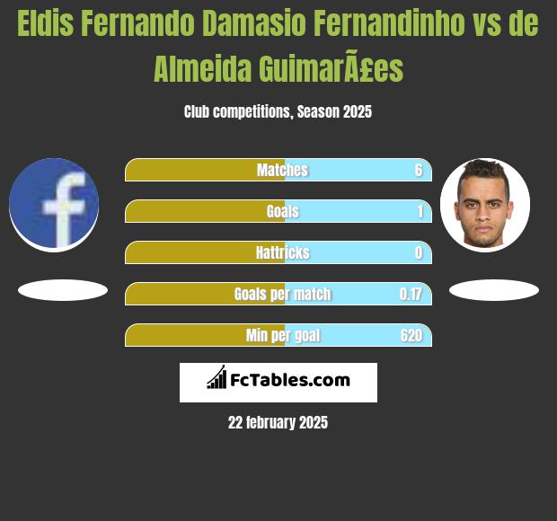 Eldis Fernando Damasio Fernandinho vs de Almeida GuimarÃ£es h2h player stats