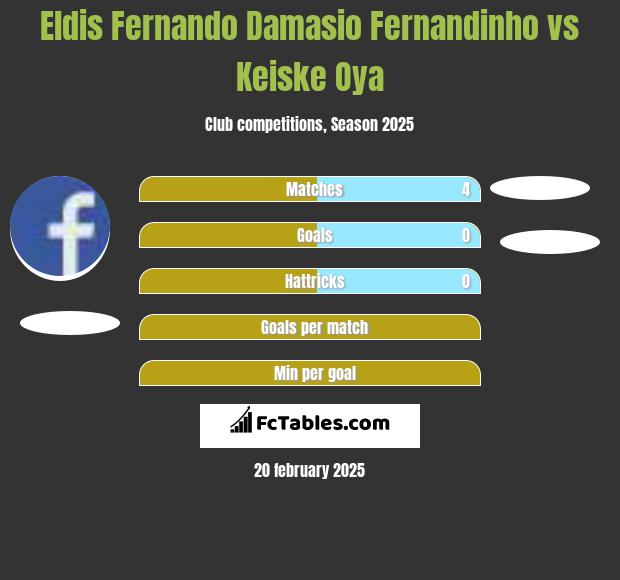 Eldis Fernando Damasio Fernandinho vs Keiske Oya h2h player stats