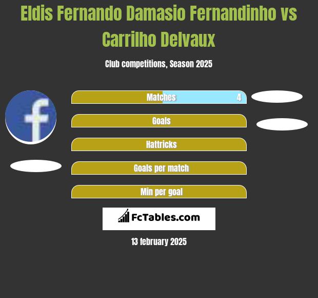 Eldis Fernando Damasio Fernandinho vs Carrilho Delvaux h2h player stats