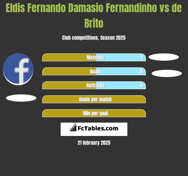 Eldis Fernando Damasio Fernandinho vs de Brito h2h player stats