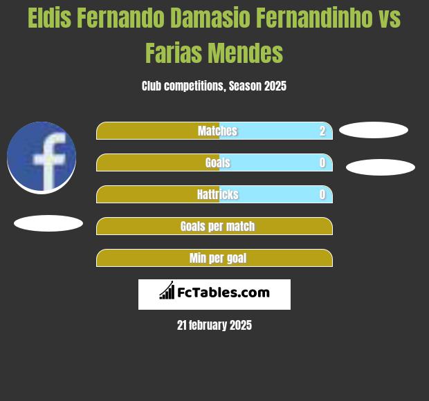 Eldis Fernando Damasio Fernandinho vs Farias Mendes h2h player stats