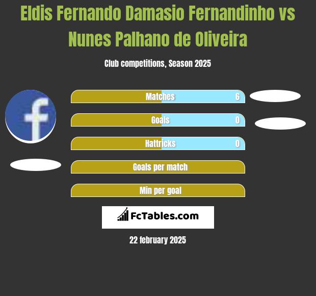 Eldis Fernando Damasio Fernandinho vs Nunes Palhano de Oliveira h2h player stats