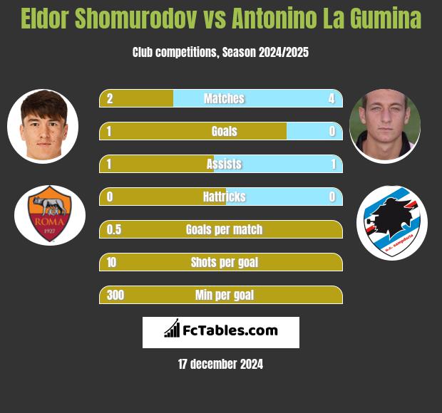 Eldor Shomurodov vs Antonino La Gumina h2h player stats