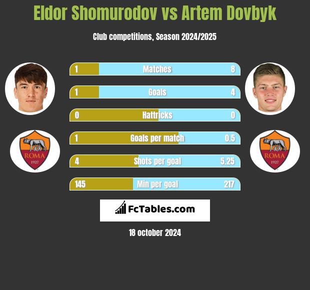 Eldor Shomurodov vs Artem Dovbyk h2h player stats