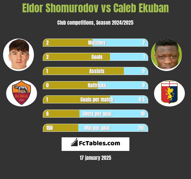 Eldor Shomurodov vs Caleb Ekuban h2h player stats