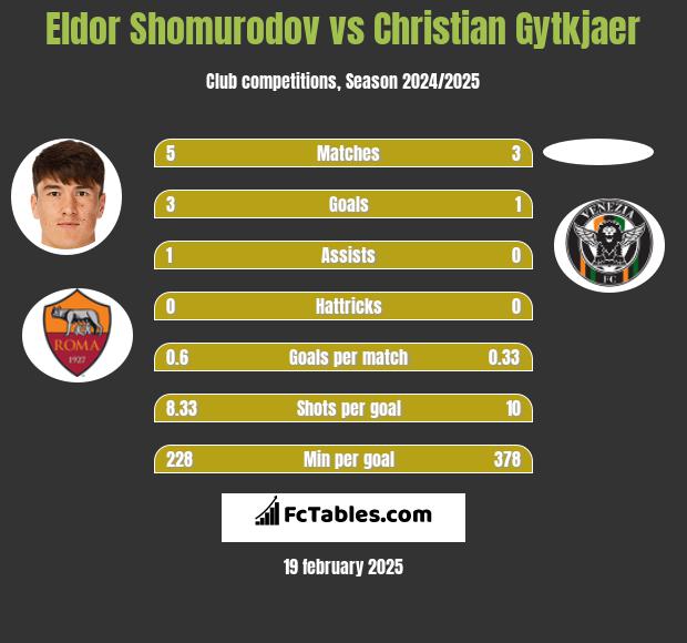 Eldor Shomurodov vs Christian Gytkjaer h2h player stats