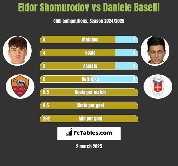 Eldor Shomurodov vs Daniele Baselli h2h player stats