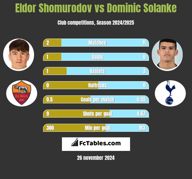 Eldor Shomurodov vs Dominic Solanke h2h player stats