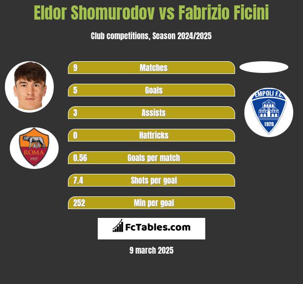 Eldor Shomurodov vs Fabrizio Ficini h2h player stats