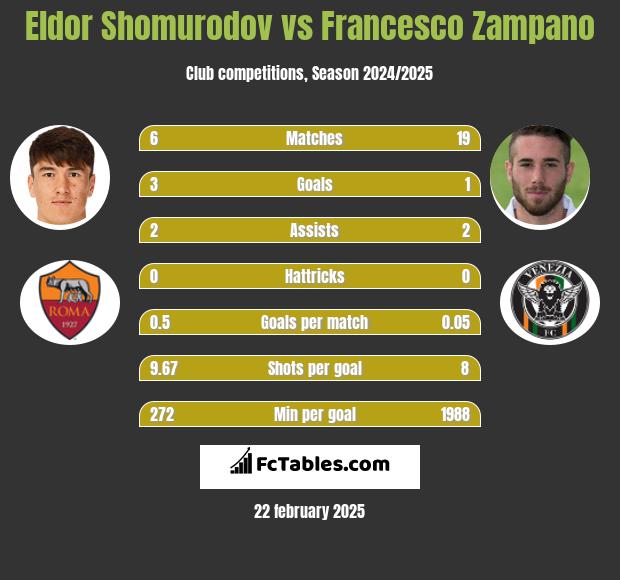 Eldor Shomurodov vs Francesco Zampano h2h player stats