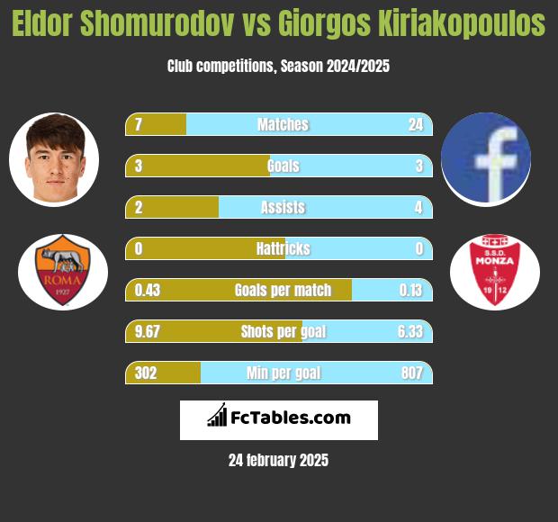 Eldor Shomurodov vs Giorgos Kiriakopoulos h2h player stats