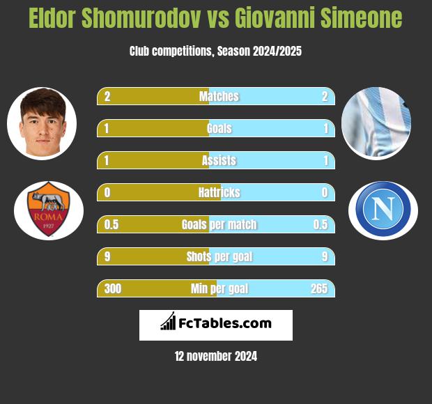 Eldor Shomurodov vs Giovanni Simeone h2h player stats