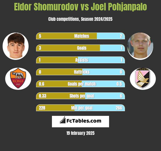 Eldor Shomurodov vs Joel Pohjanpalo h2h player stats