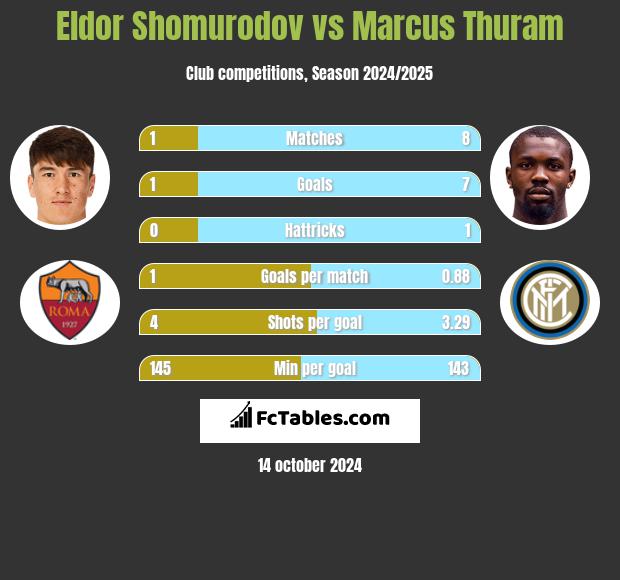 Eldor Shomurodov vs Marcus Thuram h2h player stats