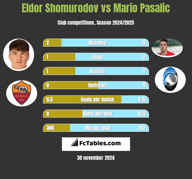 Eldor Shomurodov vs Mario Pasalic h2h player stats