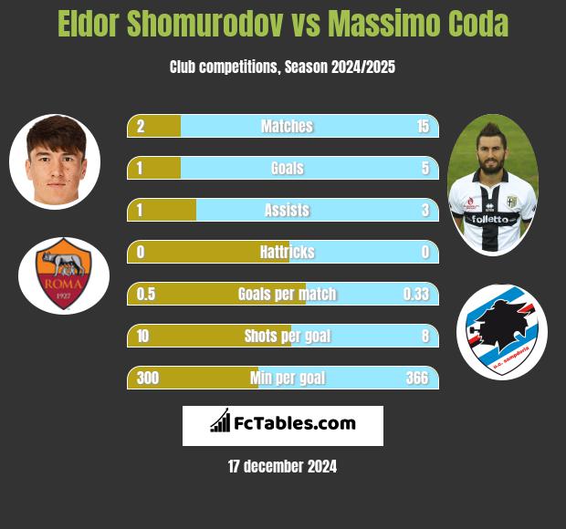 Eldor Shomurodov vs Massimo Coda h2h player stats