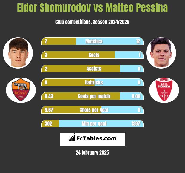 Eldor Shomurodov vs Matteo Pessina h2h player stats