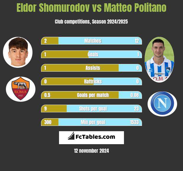 Eldor Shomurodov vs Matteo Politano h2h player stats